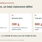 Exemple de fiche : 150 grammes de première farine plus 350 grammes de seconde farine donnent 500 grammes de farines.
