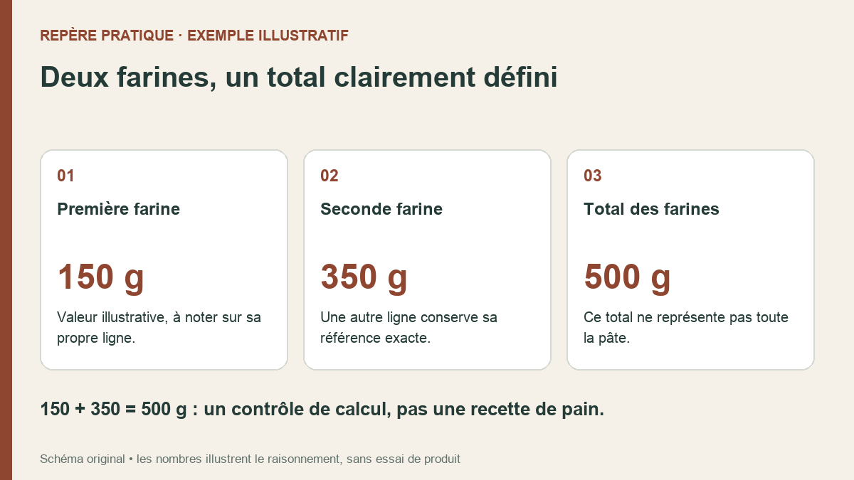 Exemple de fiche : 150 grammes de première farine plus 350 grammes de seconde farine donnent 500 grammes de farines.