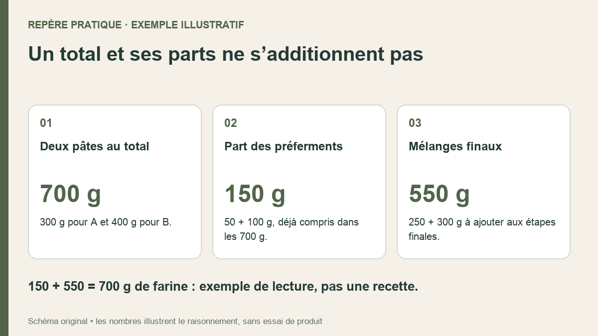 Schéma original : les 700 g de farine de deux pâtes comprennent 150 g pour les préferments et 550 g pour les mélanges finaux.